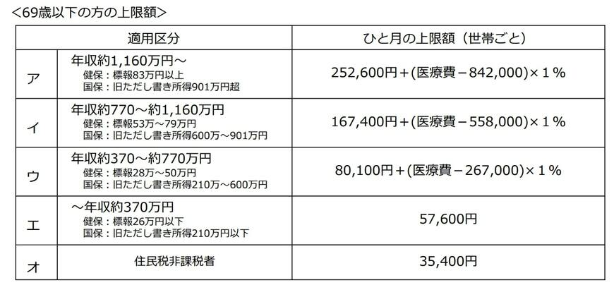 出所：厚生労働省「高額療養費制度を利用される皆さまへ」