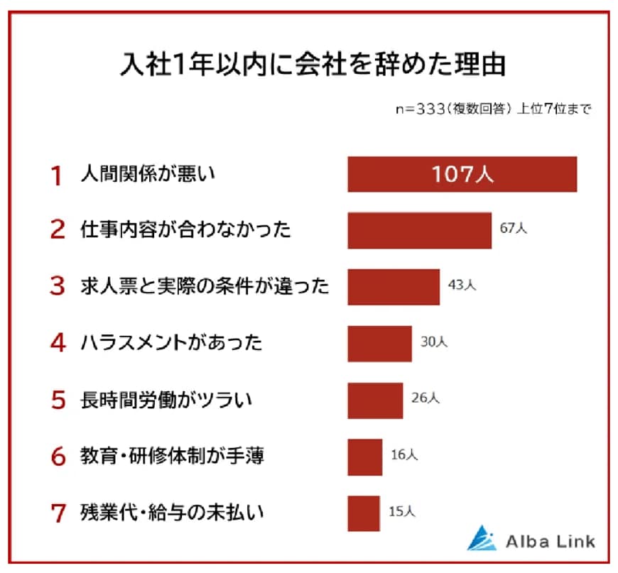 出所：株式会社AlbaLink 「【入社1年以内に会社を辞めた理由ランキング】男女333人アンケート調査」