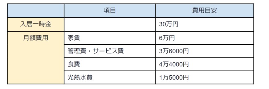 出所：厚生労働省「サービス付き高齢者向け住宅等の月額利用料金」をもとに筆者作成