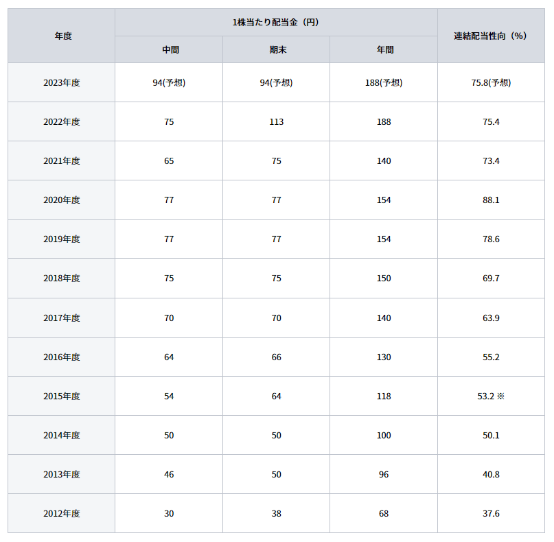 出所：日本たばこ産業株式会社「配当」