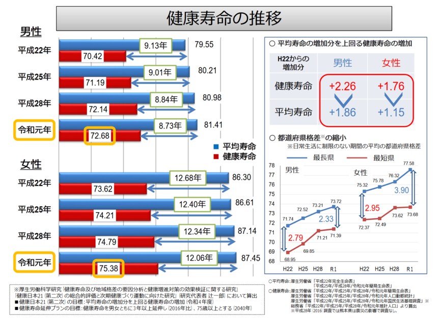 出所：厚生労働省「健康寿命の令和元年値について」