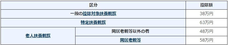出所：国税庁「No.1180　扶養控除」