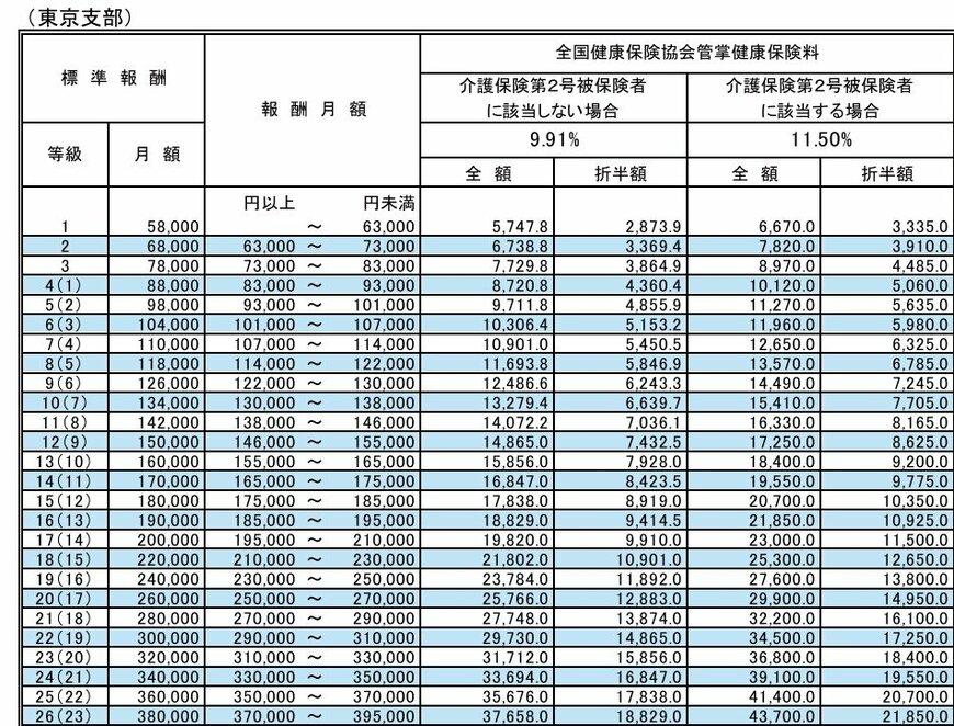 出所：全国健康保険協会 協会けんぽ「令和7年度保険料額表（令和7年3月分から）」