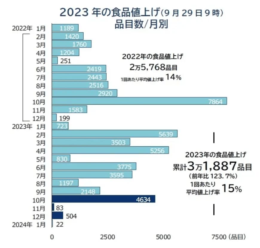 出所：株式会社帝国データバンク「10月の食品値上げ、4634品目　第三のビールなど「酒類・飲料」最多 一部は値下げも」