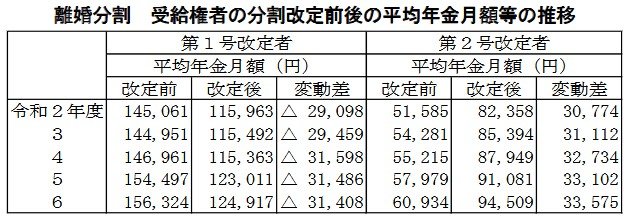 出所：厚生労働省「令和6年度厚生年金保険・国民年金事業の概況」