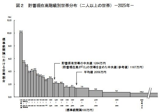 出所：総務省統計局「家計調査報告 貯蓄・負債編 2025年(令和7年)平均結果の概要（二人以上の世帯）」