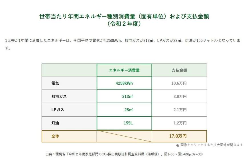 出所：環境省「家庭でのエネルギー消費量について」