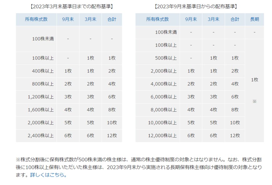 出所：株式会社オリエンタルランド「通常の優待制度」