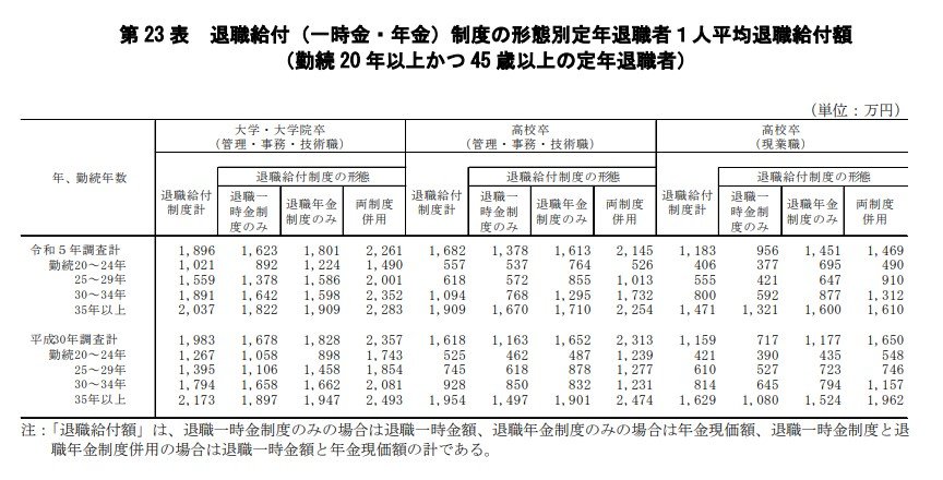 出所：厚生労働省「令和5年就労条件総合調査　結果の概況」