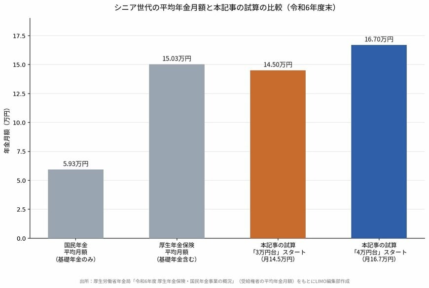 シニア世代の平均年金月額と本記事の試算の比較