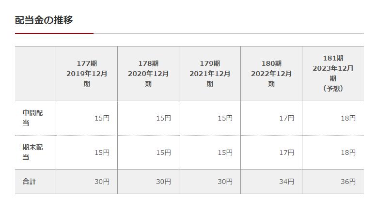 出所：日清紡ホールディングス「配当金・配当政策」