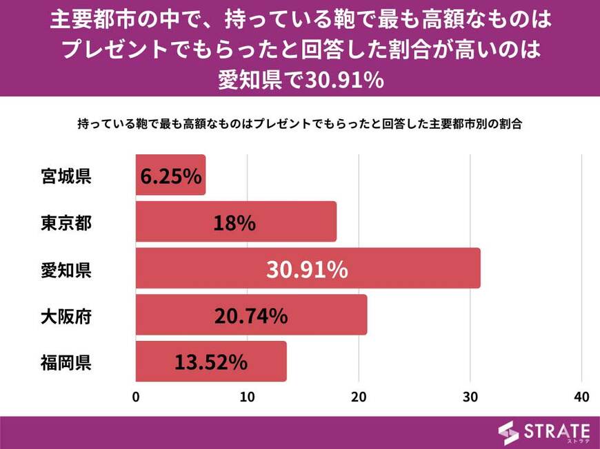 主要都市別の割合