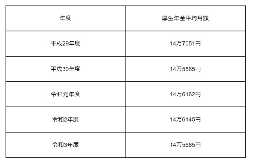 出所：厚生労働省「令和３年度 厚生年金保険・国民年金事業の概況」をもとに筆者作成
