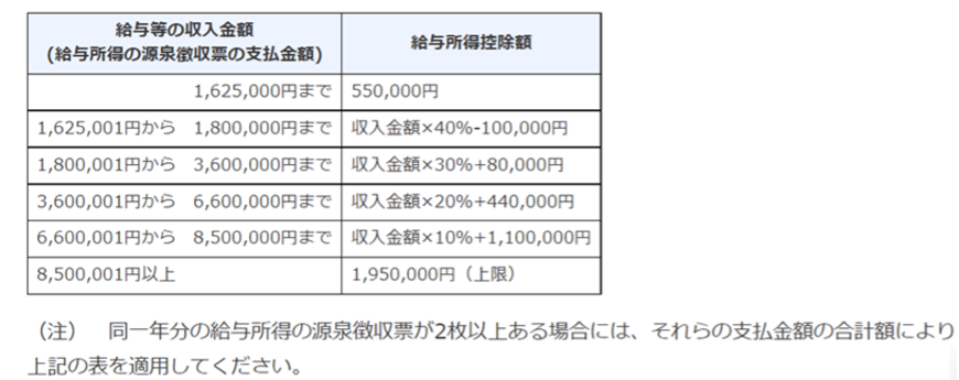 出所：国税庁「No.1410 給与所得控除」