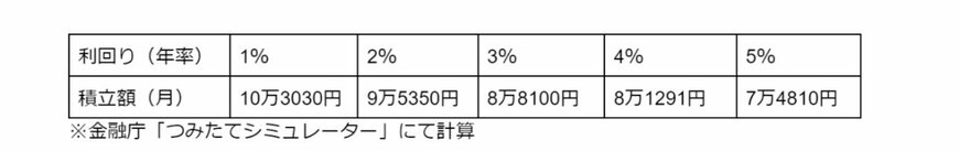出所：金融庁「つみたてシミュレーター」をもとに筆者作成