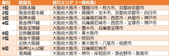 出所：株式会社LIFULL「LIFULL HOME'Sが「賃貸物件の問合せが多い鉄道路線ランキング（近畿圏・私鉄編）」を発表」（PR TIMES）を参考に筆者作成