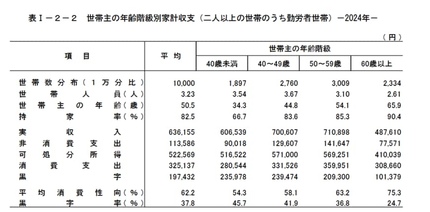 出所:出所:総務省統計局「家計調査報告家計収支編 2024年(令和6年)平均結果の概要」