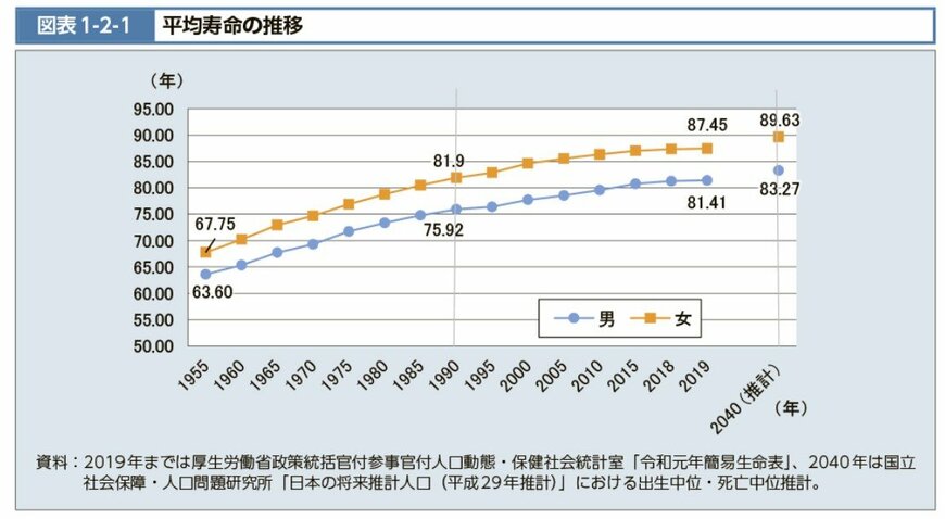 出所：厚生労働省「令和2年版　厚生労働白書－令和時代の社会保障と働き方を考える－ 平均寿命の推移」