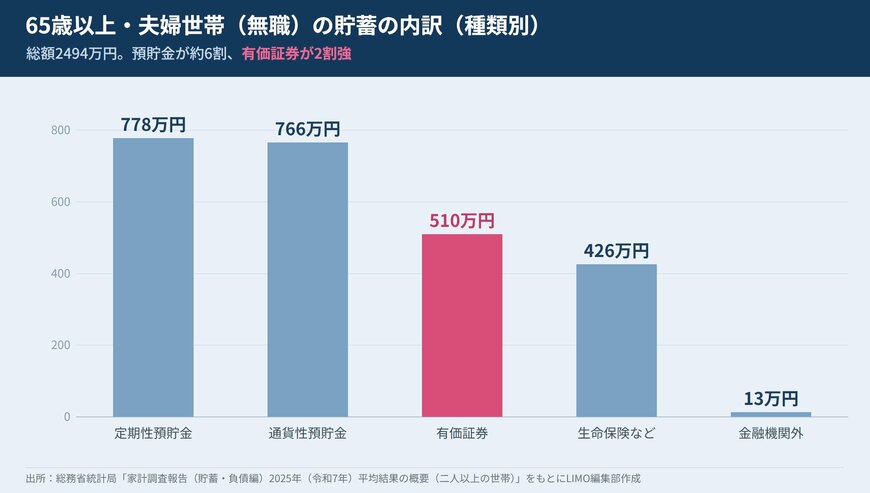 65歳以上・夫婦世帯（無職）の貯蓄の内訳（種類別）