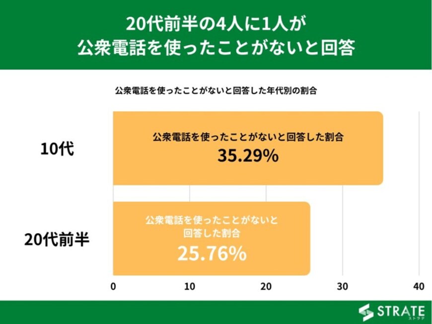 出所：株式会社SheepDog「公衆電話に関するアンケート」