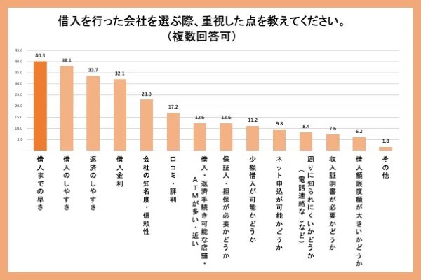 出所：「カードローンに関する利用実態調査」ZUU調べ