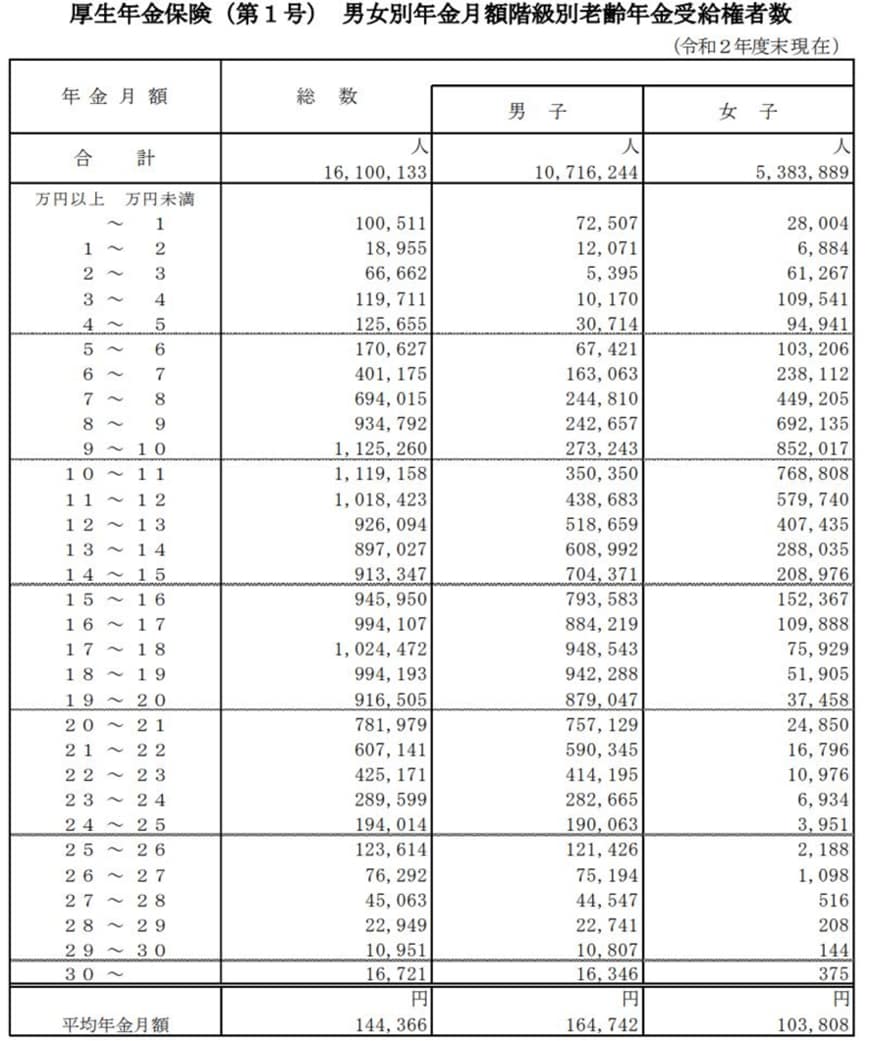 出典：厚生労働省「令和2年度 厚生年金保険・国民年金事業の概況」