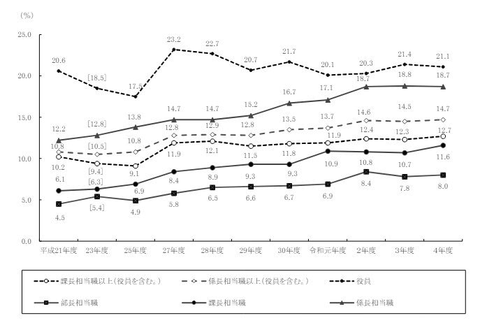 出所：厚生労働省「令和4年度雇用均等基本調査」