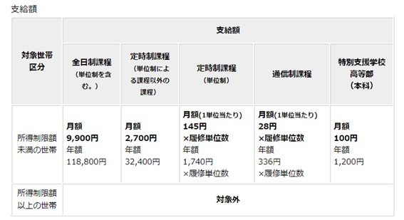 出所：東京都「高等学校等就学支援金事業について」