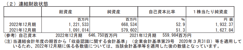 出所：クラレ「2022年12月期 決算短信[日本基準](連結)」