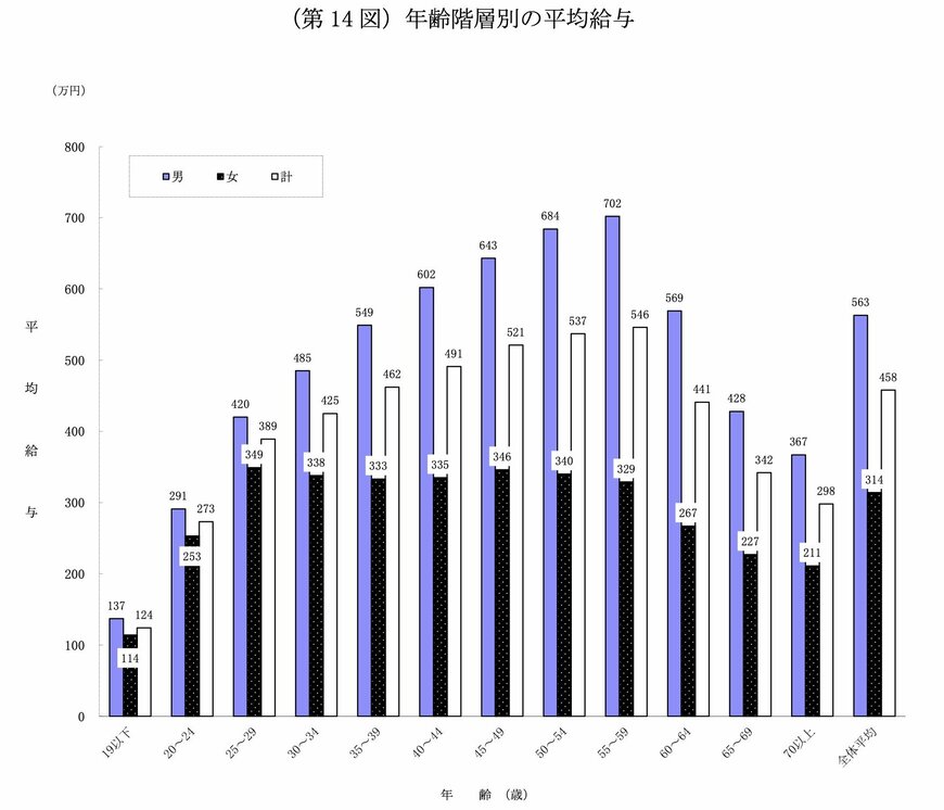 出所：国税庁「令和4年分 民間給与実態統計調査」