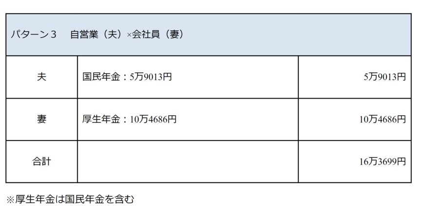 出所：厚生労働省年金局　令和3年12月「令和3年度厚生年金保険・国民年金事業の概況」をもとに筆者作成
