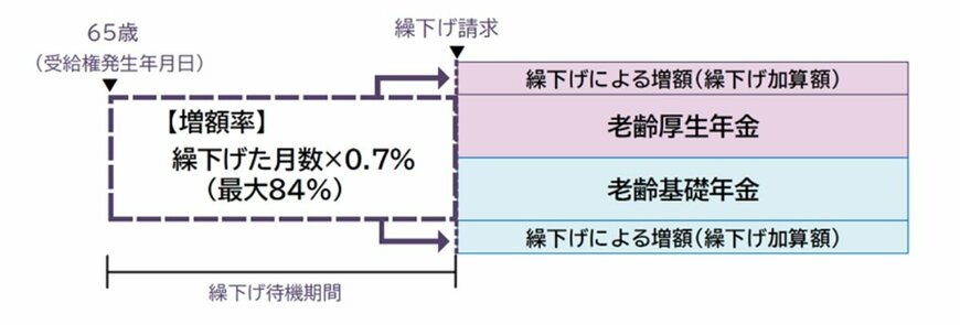 出所：日本年金機構「年金の繰下げ受給」