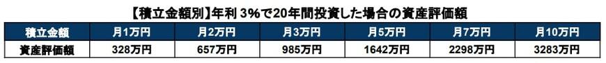 出所：金融庁「資産運用シミュレーション」を基に筆者作成