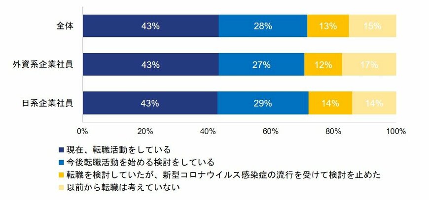 転職活動をしているかどうかについて（出典：エンワールド・ジャパン㈱の調査より）