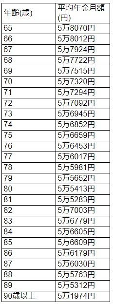 出所：厚生労働省「令和4年度厚生年金保険・国民年金事業の概況」より筆者作成