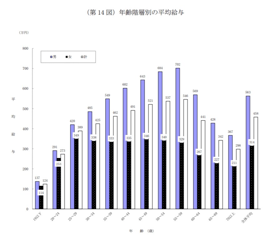 出所：国税庁「令和４年分 民間給与実態統計調査」