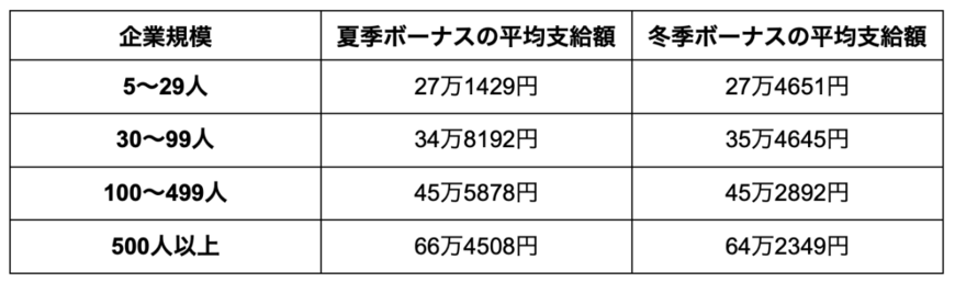 出所：厚生労働省の「毎月勤労統計調査」の各種年度を参考に筆者作成