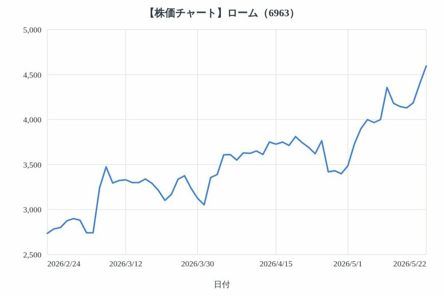出所：各種資料をもとにLIMO編集部作成