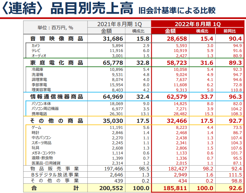 出所：ビックカメラ「2022年８月期第１四半期決算ご参考資料」