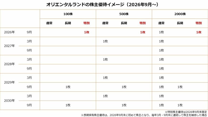 出所：株式会社オリエンタルランド「株主優待制度」より著者作成