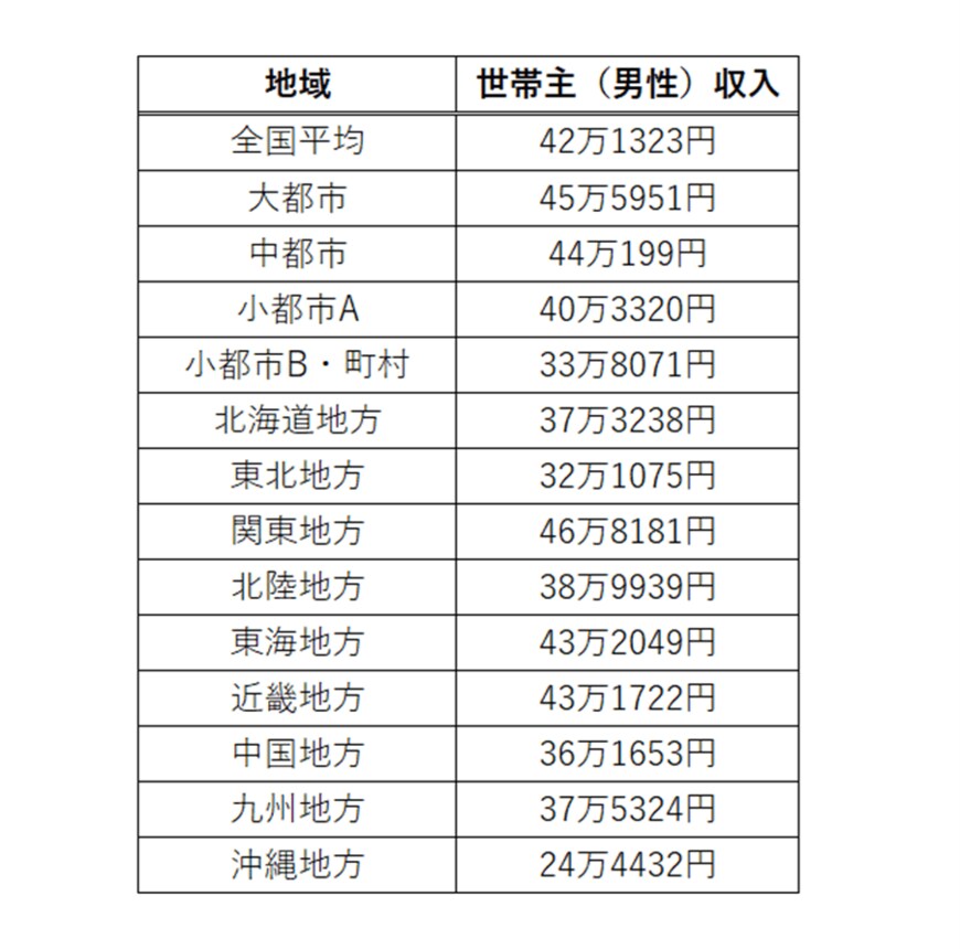 出所：総務省統計局「家計調査報告（家計収支編）－2021年（令和3年）－（二人以上の世帯）」をもとに筆者作成