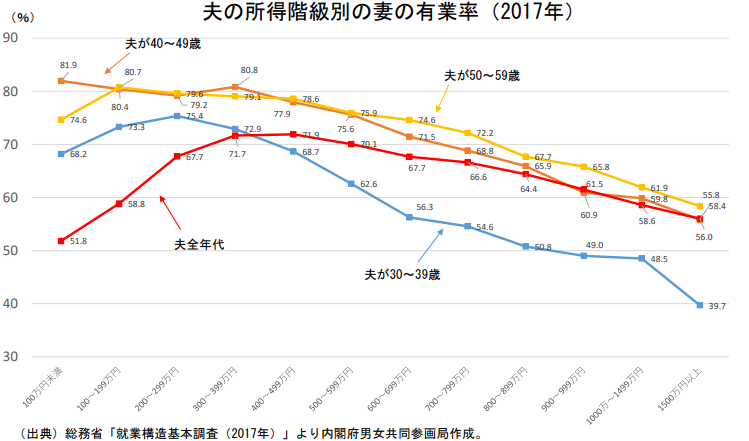 出所：内閣府男女共同参画局「結婚と家族をめぐる基礎データ」