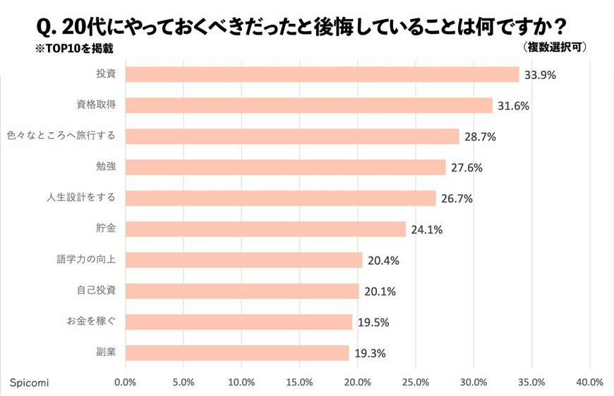 出典：Spicomi（https://spicomi.net/media/）「20代後悔ランキング調査！20代でやっておくべきことは？」（2022年1月11日公表）
