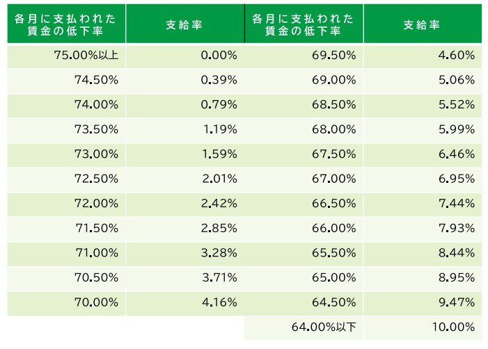 出所：厚生労働省「令和7年4月1日から高年齢雇用継続給付の支給率を変更します」