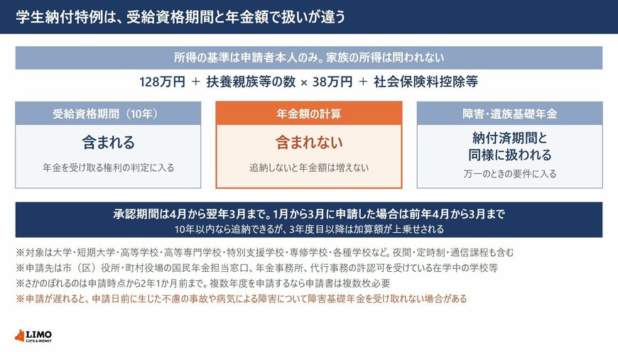 受給資格期間には含まれるが年金額には反映されない。障害・遺族基礎年金では納付済期間と同様に扱われる
