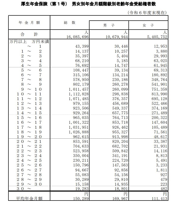 出所：厚生労働省年金局「令和6年度 厚生年金保険・国民年金事業の概況」