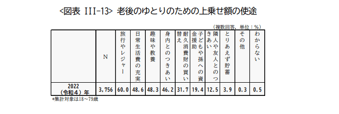 出所：生命保険文化センター「2022（令和4）年度　生活保障に関する調査」