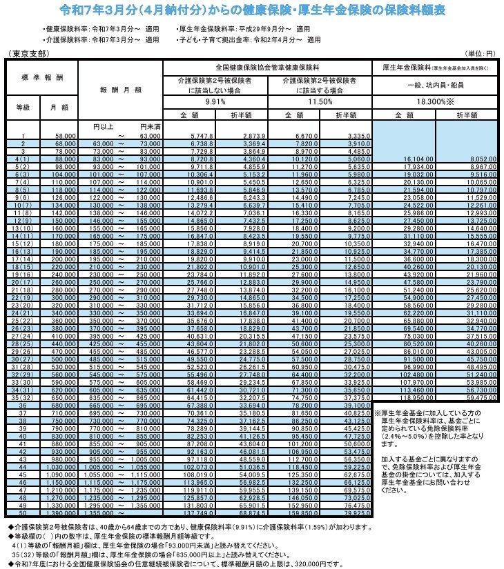 出所：協会けんぽ東京支部「令和7年3月分（4月納付分）からの健康保険・厚生年金保険の保険料額表」