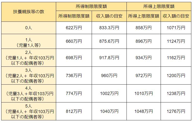 出典：内閣府「児童手当制度のご案内：子ども・子育て本部」をもとに筆者作成
