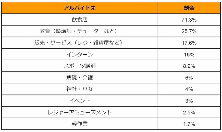 出所：株式会社bieno「【東大・早慶上智・GMARCH約500人に聞いた！】〜最新大学生のアルバイト事情調査〜」（PR TIMES）を参考に筆者作成